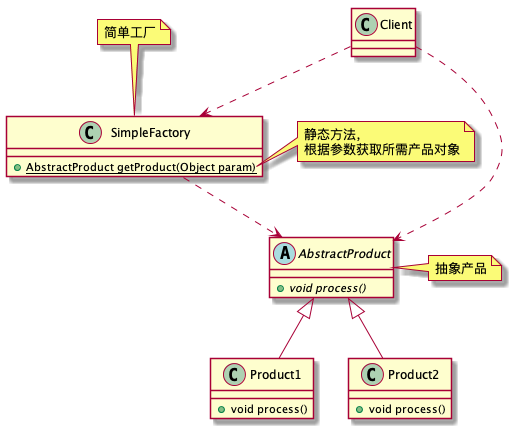 简单工厂模式 UML 类图