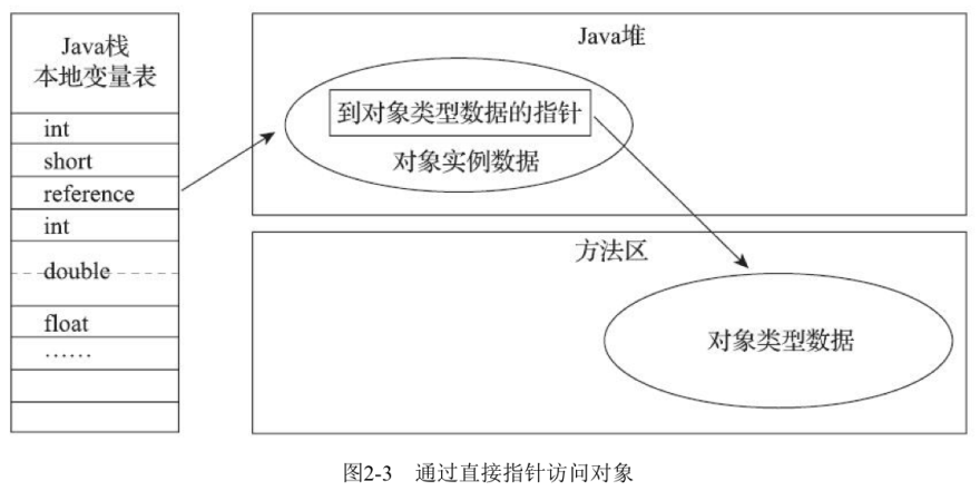 通过直接指针访问对象