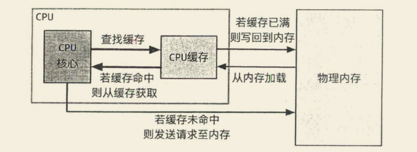 CPU缓存与内存结构