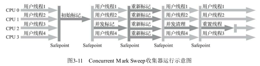 Concurrent Mark Sweep收集器运行示意图