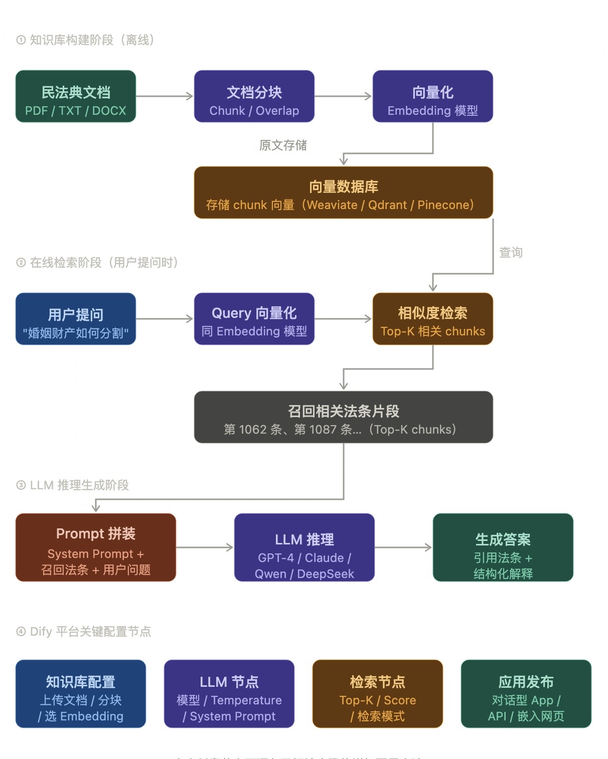 Dify构建RAG机器人流程