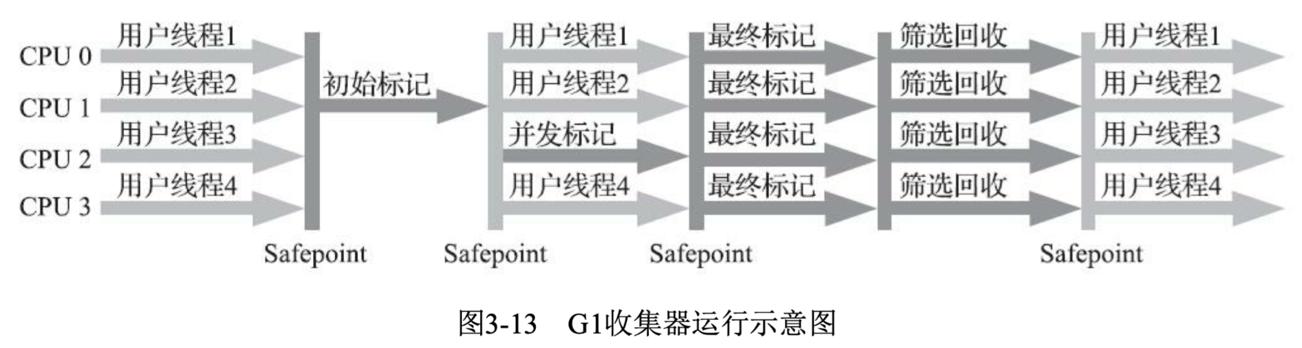 G1 收集器运行示意图