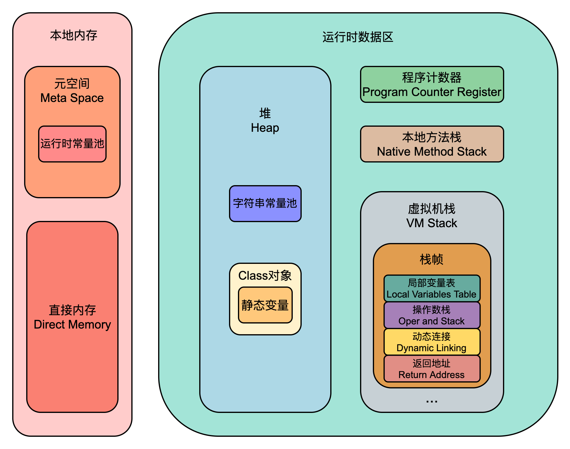 JVM 内存区域(JDK1.8)