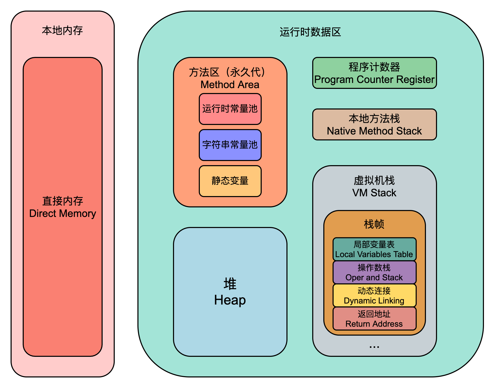 JVM 内存区域(JDK1.6)