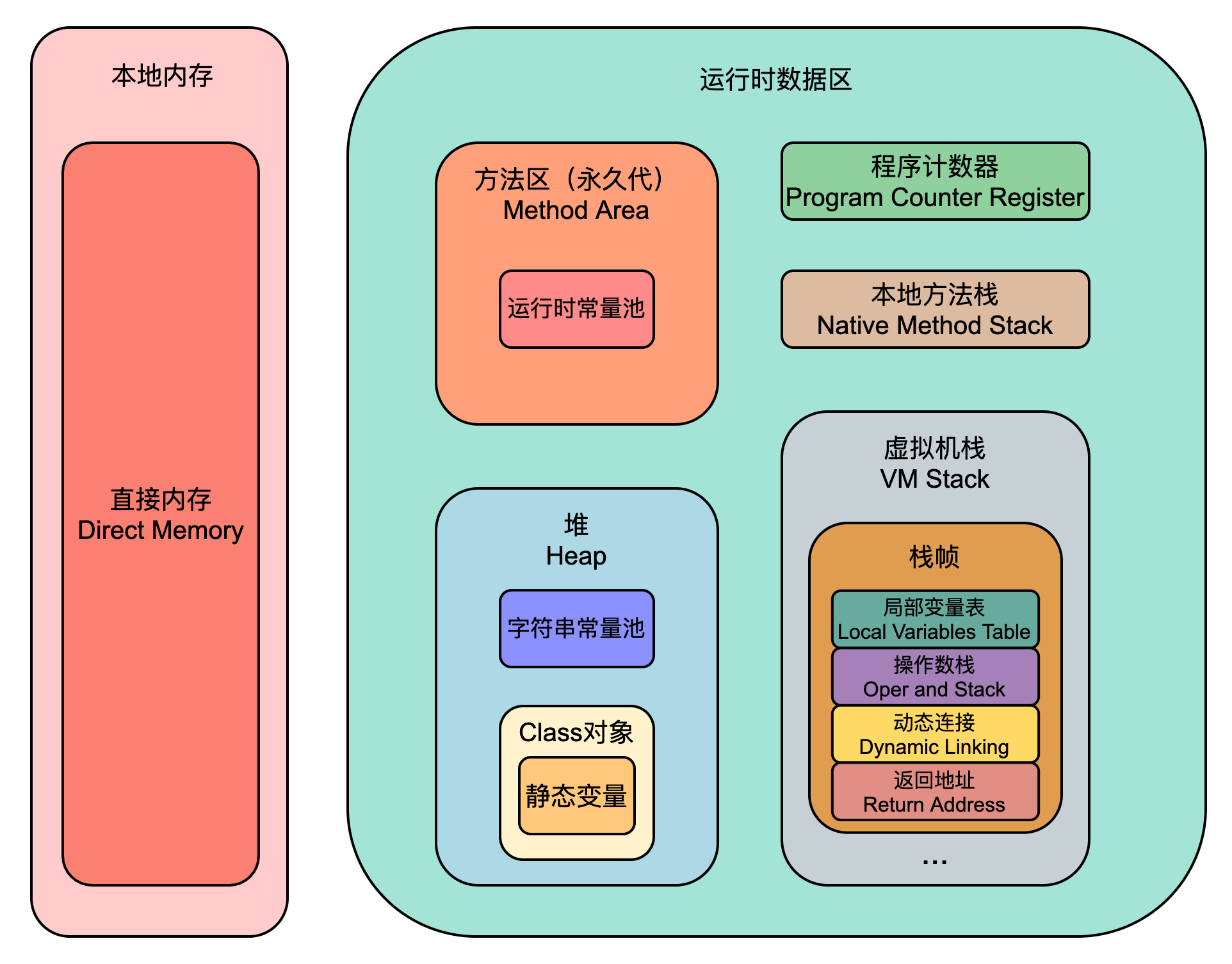 JVM 内存区域(JDK1.7)