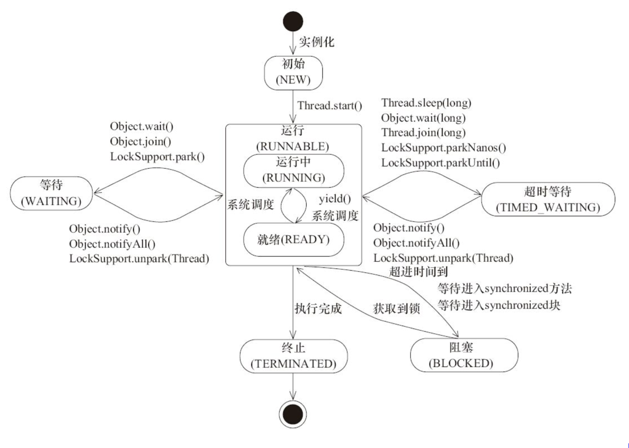 Java 线程状态变迁