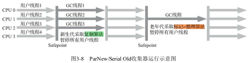 ParNew/Serial Old收集器运行示意图