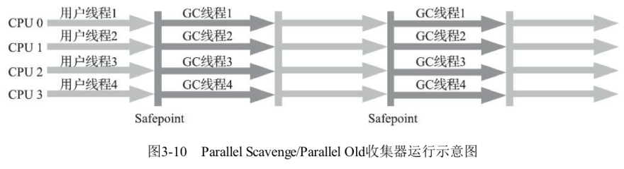 Parallel Scavenge/Parallel Old收集器运行示意图