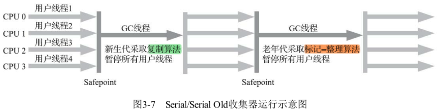 Serial/Serial Old收集器运行示意图
