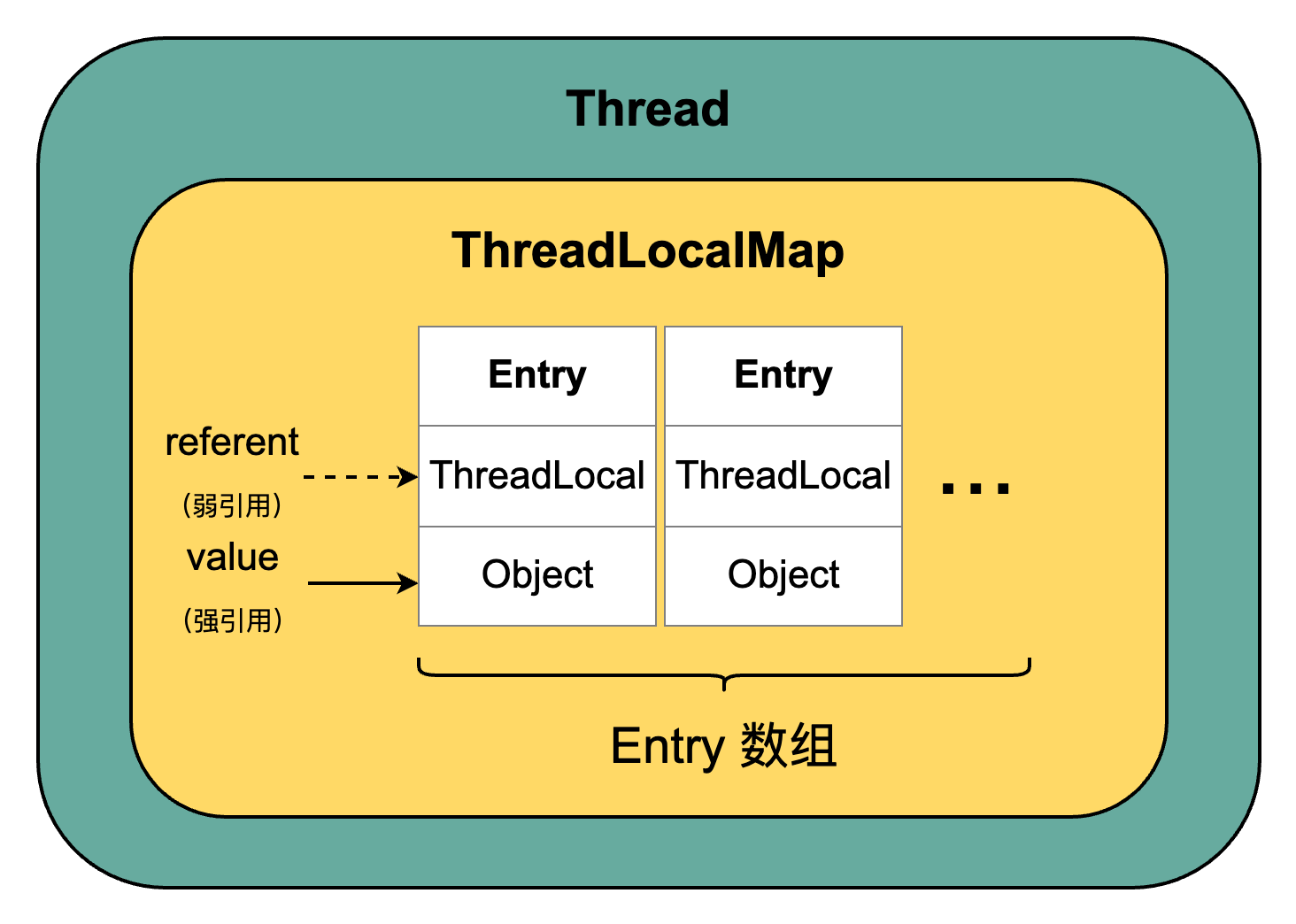 ThreadLocal 结构