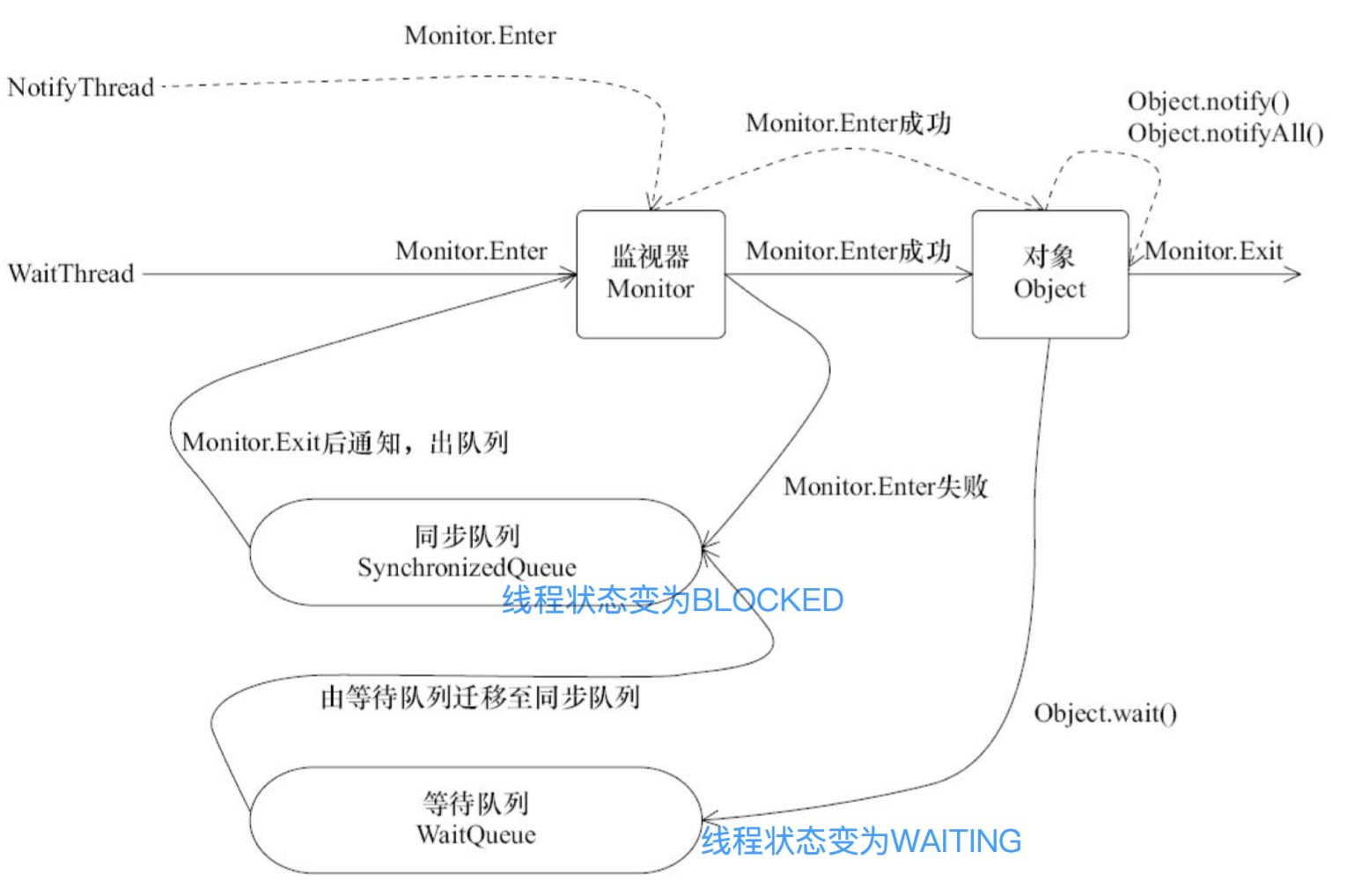 wait()、nofify() 运行过程