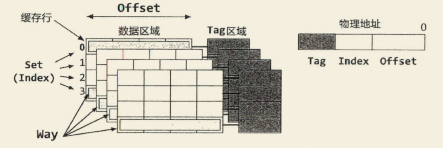 典型的缓存结构示意图