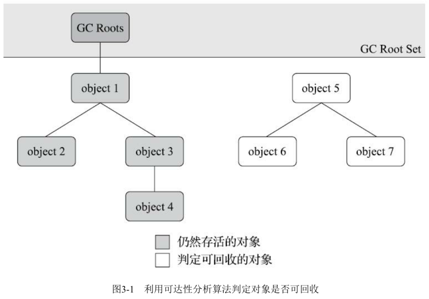 利用可达性分析算法判定对象是否可回收