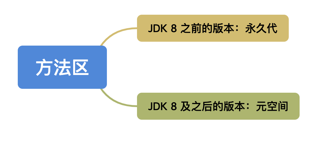 方法区的两种实现