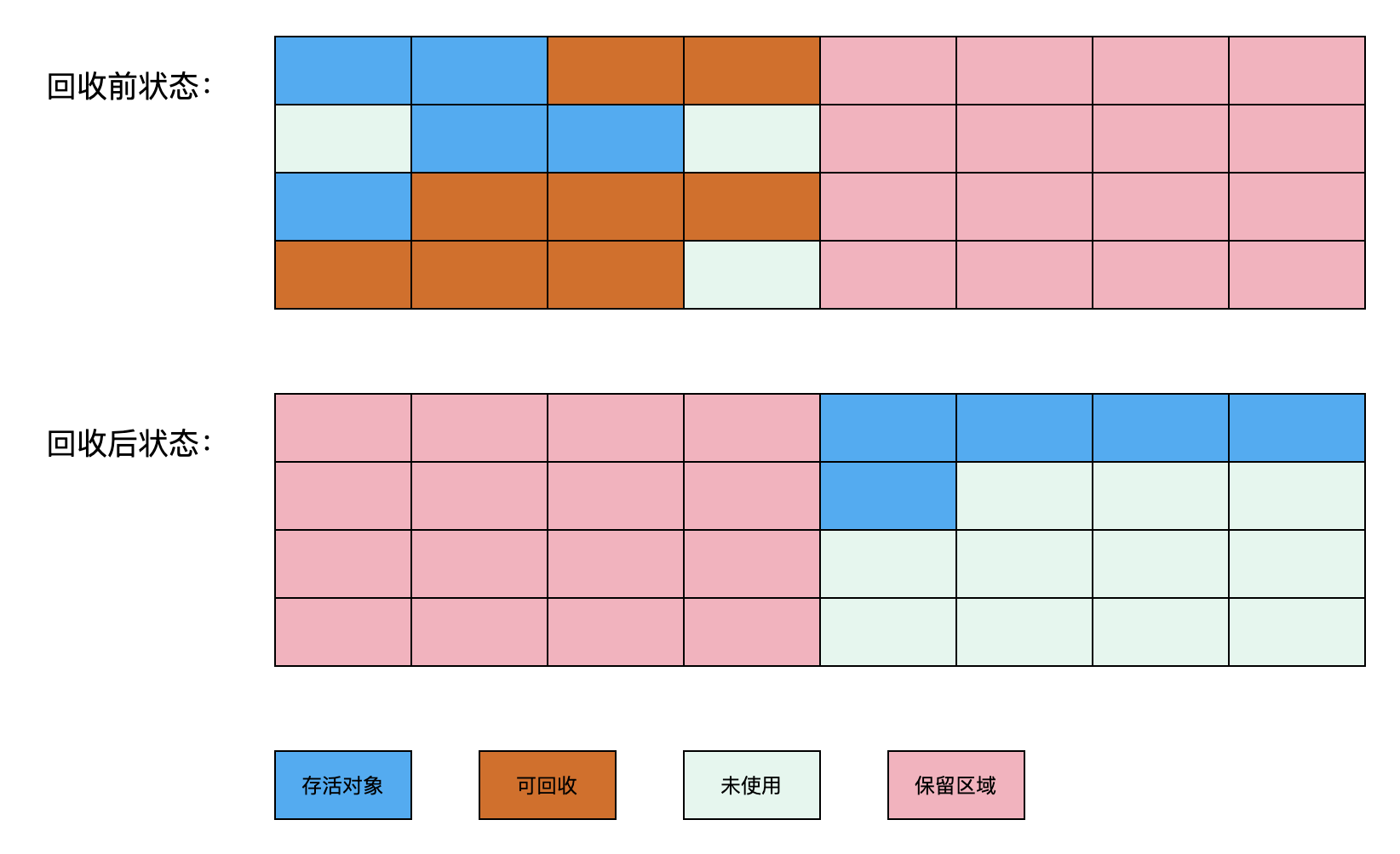 标记-复制算法示意图