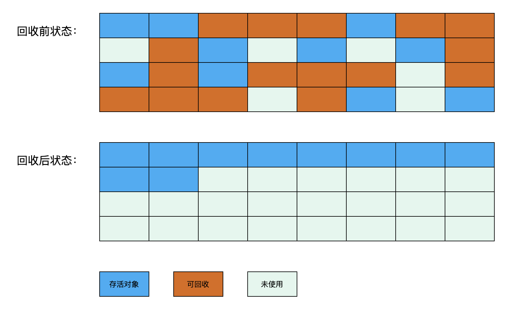 标记-整理算法示意图