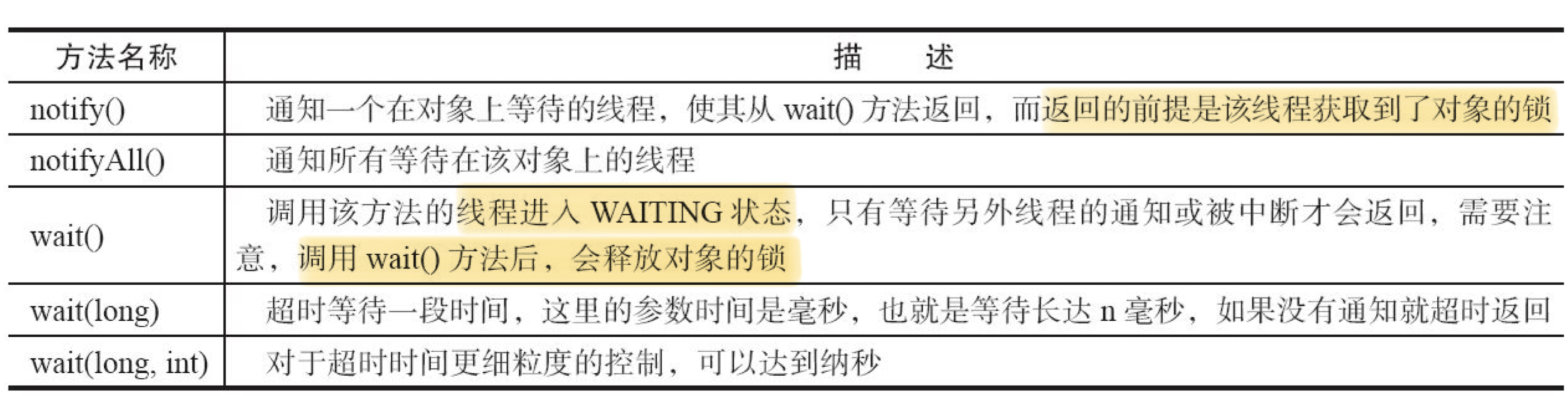 Object 的等待 / 通知相关方法