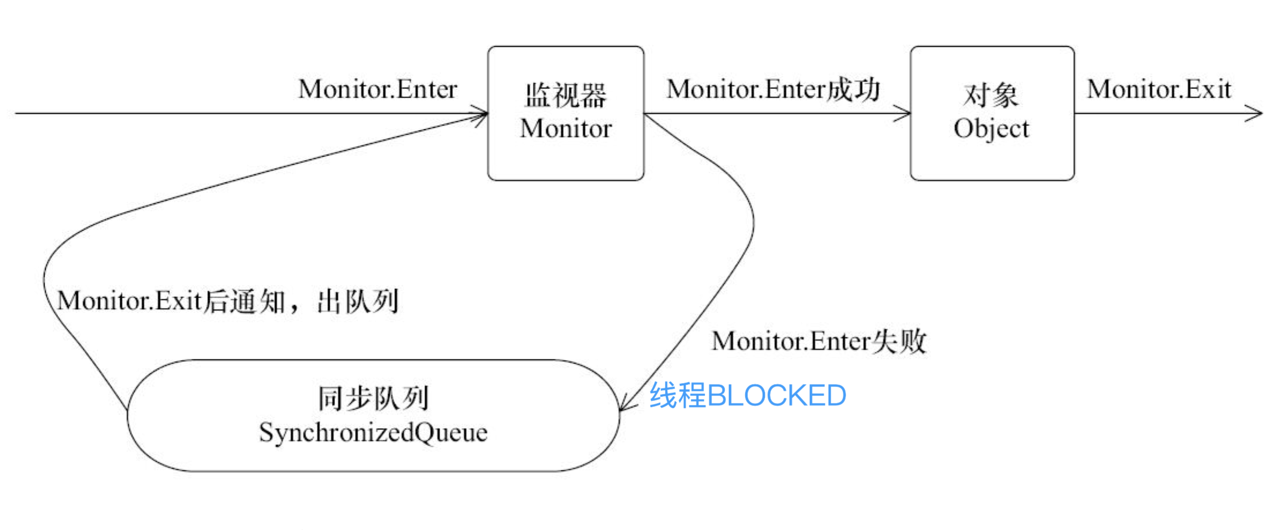 线程获取对象监视器以访问同步块