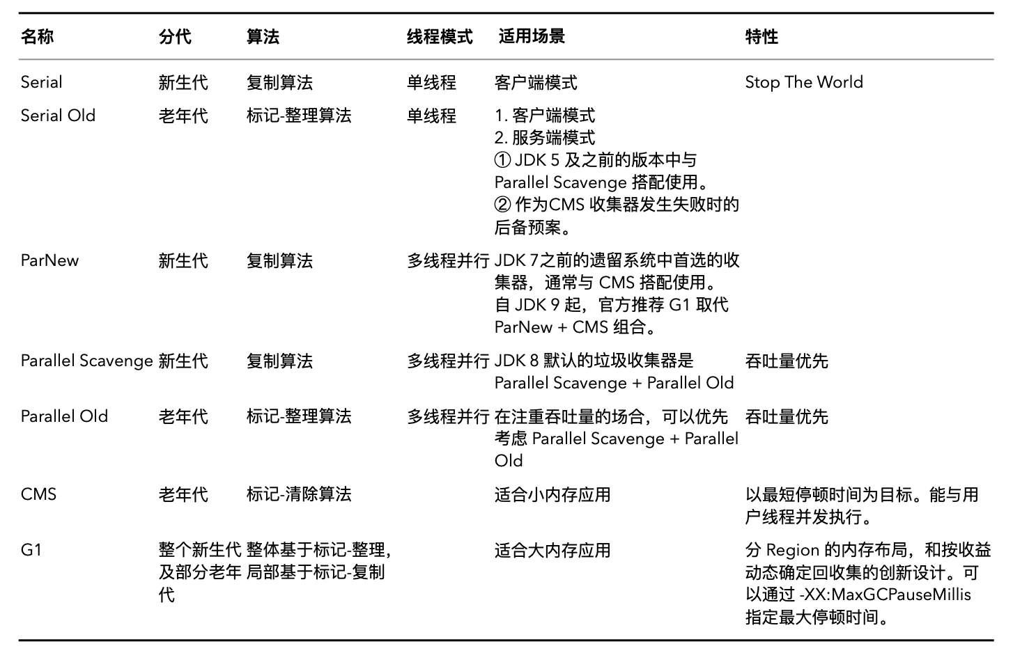 经典垃圾收集器对比
