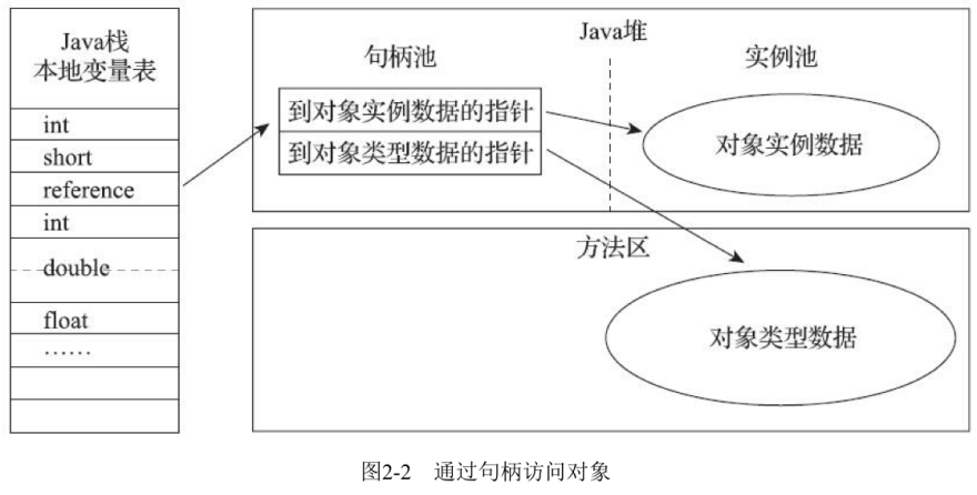 通过句柄访问对象
