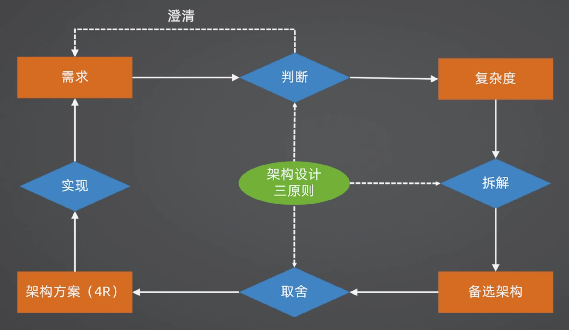 面向复杂度架构设计